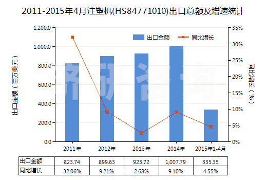 2011-2015年4月注塑機(jī)(HS84771010)出口總額及增速統(tǒng)計(jì)